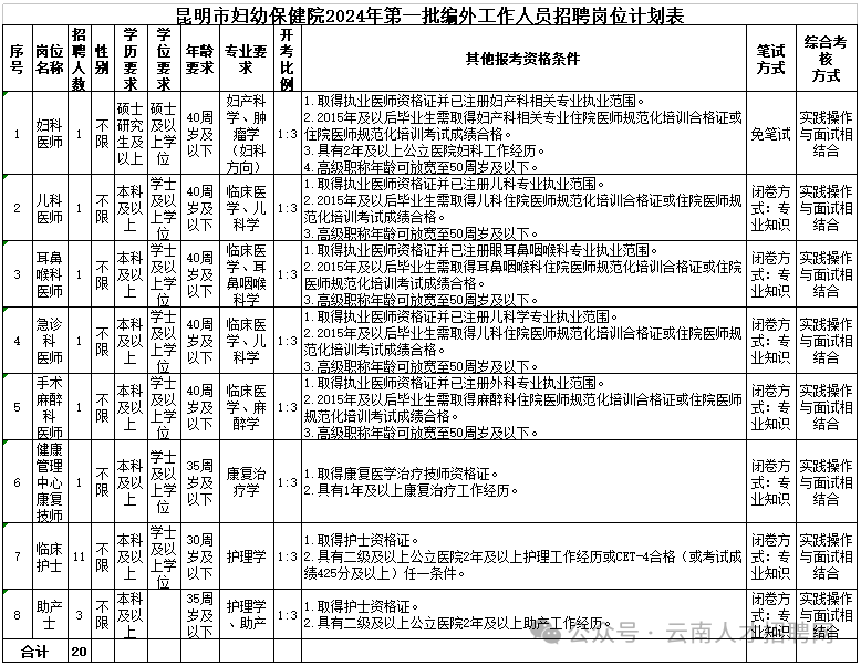 昆明市妇幼保健院2024年第一批编外工作人员招聘公告