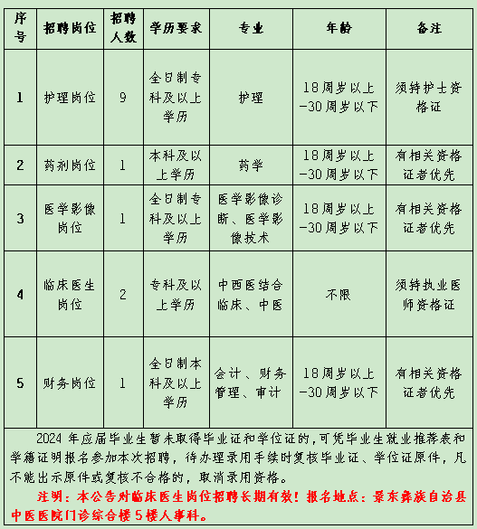 2024年普洱市景东县中医医院招聘编外工作人员公告