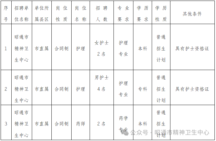 2024年昭通市精神卫生中心第二次招聘合同制人员通告