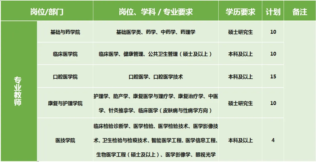 2024年云南医药健康职业学院第二批教师岗位招聘公告